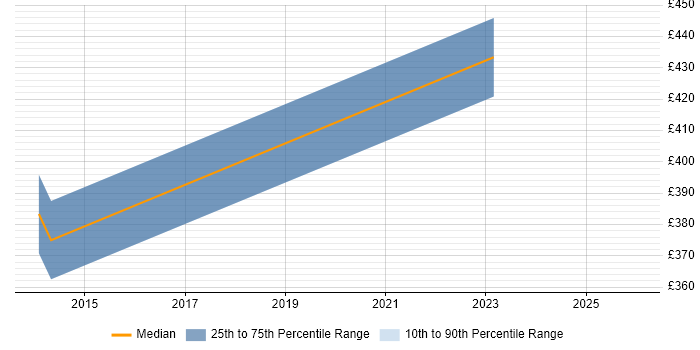 Contractor daily rate distribution trend for jobs in Salford citing GAP Analysis