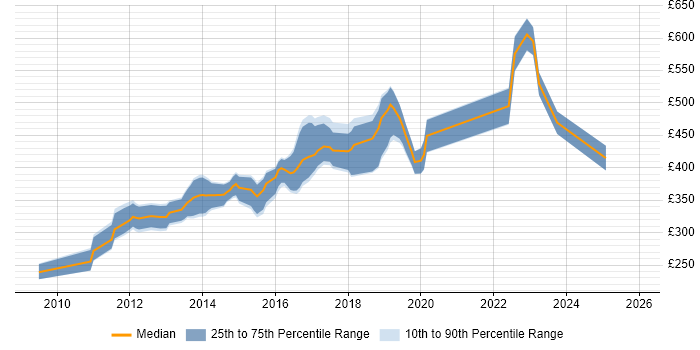 Contractor daily rate distribution trend for jobs in Salford citing HTML
