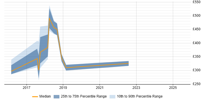 Contractor daily rate distribution trend for jobs in Salford citing Incident Management Contractor daily rate distribution trend for jobs in Salford citing Incident Management