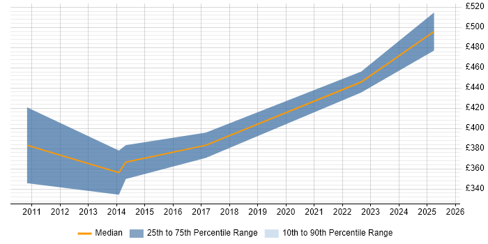 Contractor daily rate distribution trend for jobs in Salford citing ISO/IEC 27001
