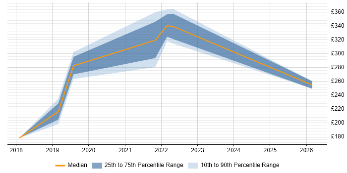 Contractor daily rate distribution trend for IT Engineer job vacancies in Salford