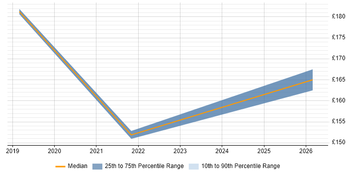 Contractor daily rate distribution trend for IT Support Engineer job vacancies in Salford