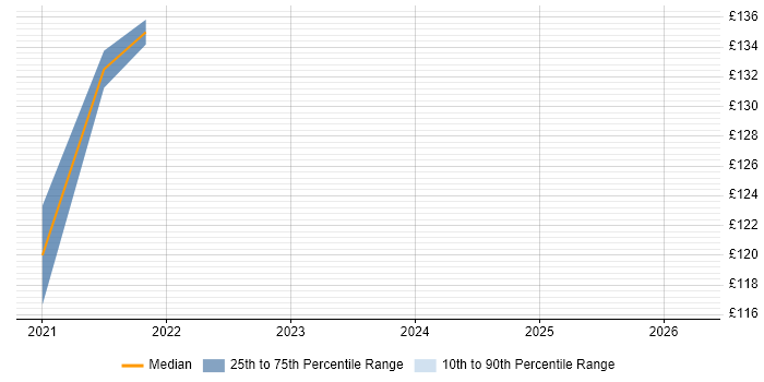 Contractor daily rate distribution trend for IT Technician job vacancies in Salford