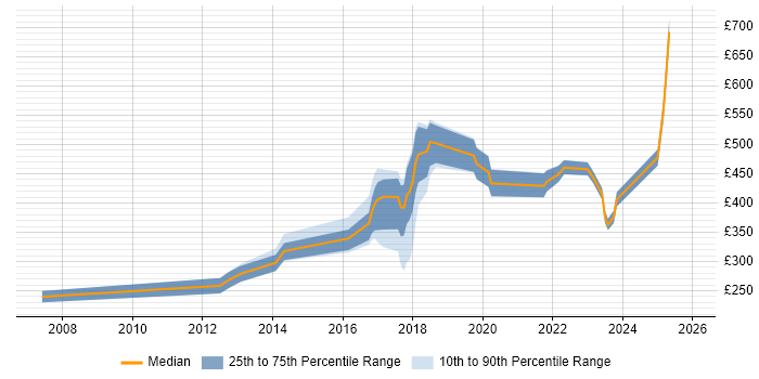 Contractor daily rate distribution trend for jobs in Salford citing ITIL