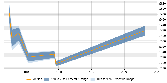 Contractor daily rate distribution trend for jobs in Salford citing ITSM