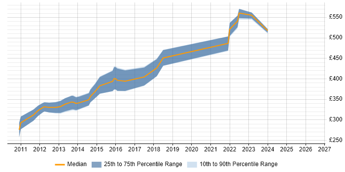 Contractor daily rate distribution trend for Java Developer job vacancies in Salford
