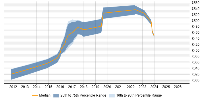 Contractor daily rate distribution trend for jobs in Salford citing Jenkins