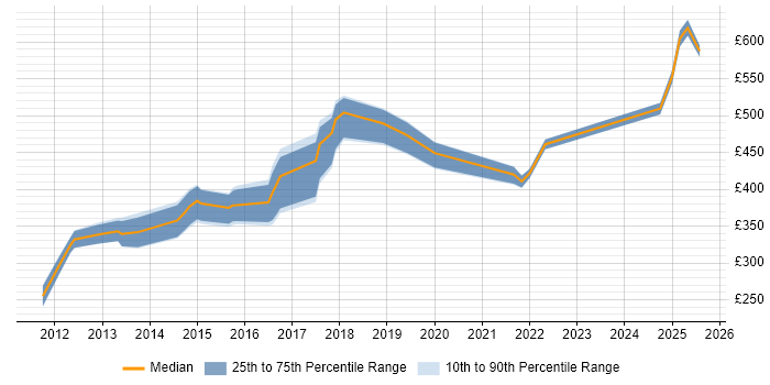 Contractor daily rate distribution trend for jobs in Salford citing JIRA