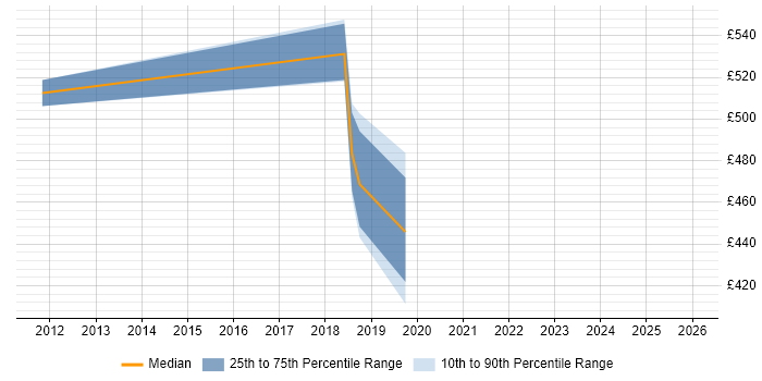 Contractor daily rate distribution trend for jobs in Salford citing Knowledge Transfer