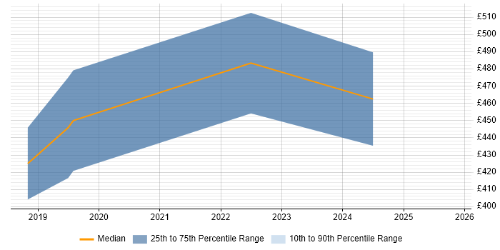 Contractor daily rate distribution trend for jobs in Salford citing Machine Learning
