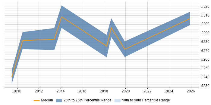 Contractor daily rate distribution trend for jobs in Salford citing Marketing
