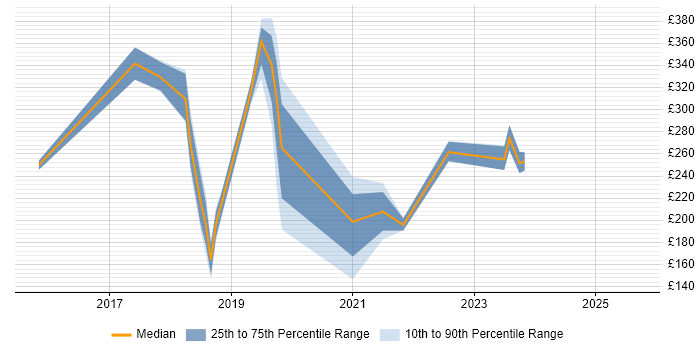 Contractor daily rate distribution trend for jobs in Salford citing Microsoft 365