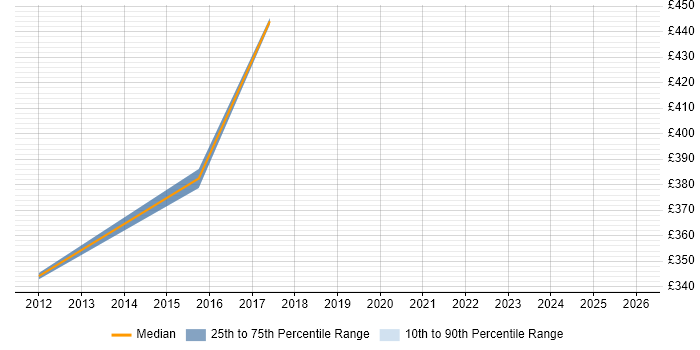 Contractor daily rate distribution trend for jobs in Salford citing Middleware