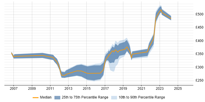 Contractor daily rate distribution trend for jobs in Salford citing Migration