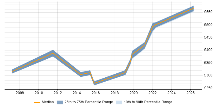 Contractor daily rate distribution trend for jobs in Salford citing MS Visio