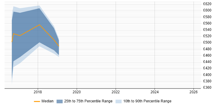 Contractor daily rate distribution trend for jobs in Salford citing Network Monitoring