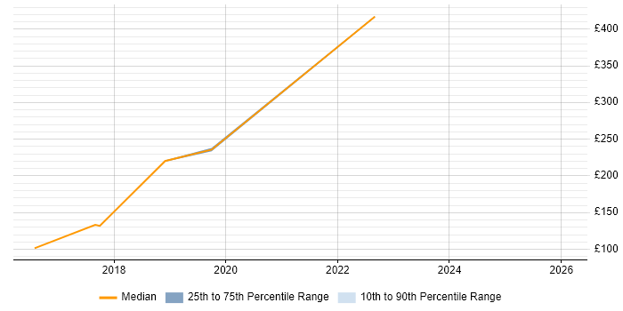 Contractor daily rate distribution trend for jobs in Salford citing Organisational Skills