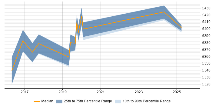 Contractor daily rate distribution trend for jobs in Salford citing Power Platform