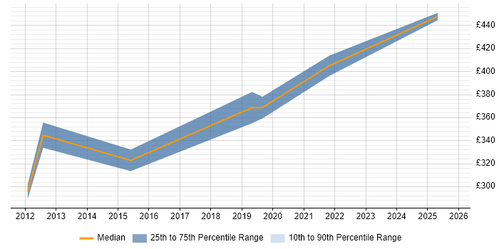 Contractor daily rate distribution trend for jobs in Salford citing Presentation Skills