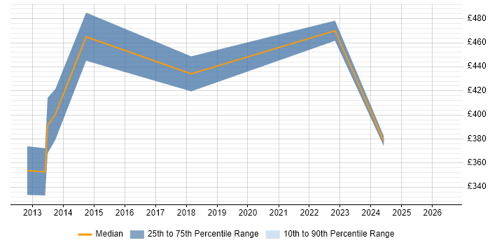 Contractor daily rate distribution trend for jobs in Salford citing Product Management