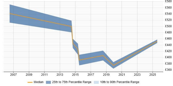 Contractor daily rate distribution trend for jobs in Salford citing Programme Management