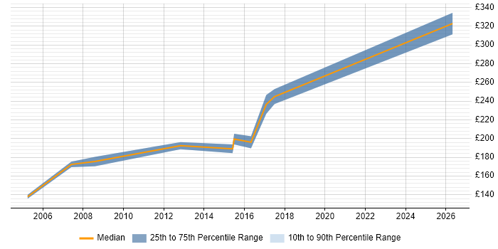 Contractor daily rate distribution trend for Project Coordinator job vacancies in Salford