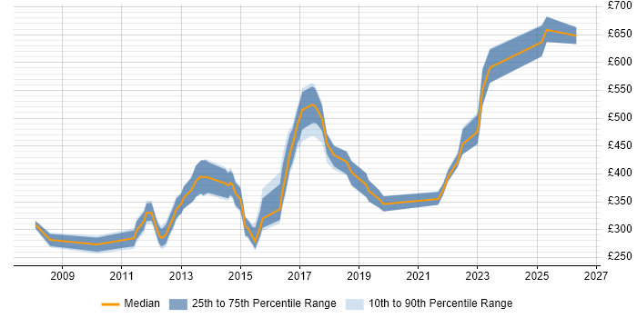 Contractor daily rate distribution trend for jobs in Salford citing Project Management
