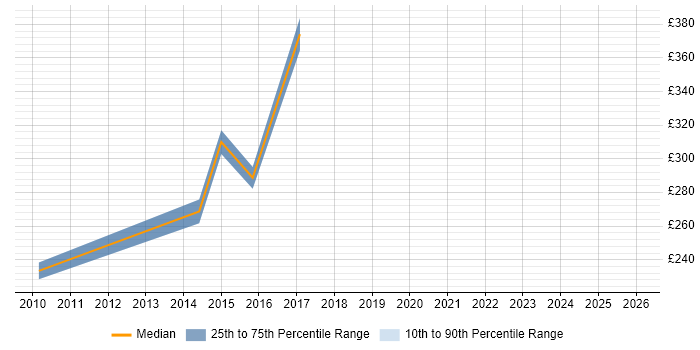 Contractor daily rate distribution trend for jobs in Salford citing Project Planning