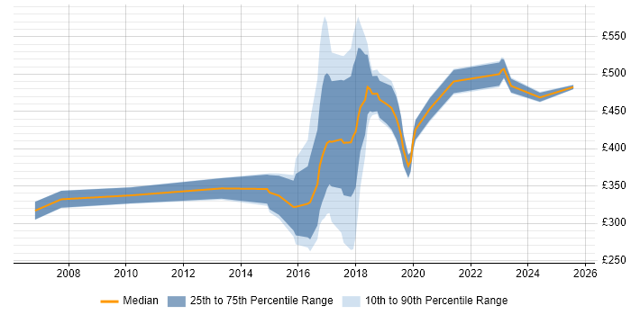Contractor daily rate distribution trend for jobs in Salford citing Public Sector