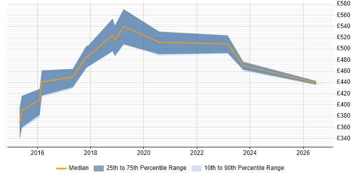 Contractor daily rate distribution trend for React Developer job vacancies in Salford