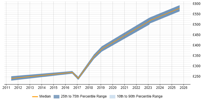 Contractor daily rate distribution trend for jobs in Salford citing Retail