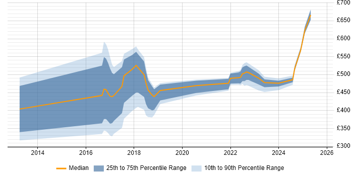 Contractor daily rate distribution trend for jobs in Salford citing Security Cleared