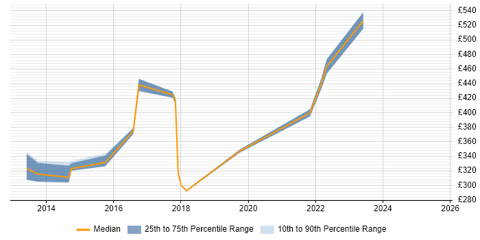 Contractor daily rate distribution trend for jobs in Salford citing Self-Motivation
