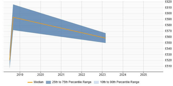 Contractor daily rate distribution trend for Service Delivery Manager job vacancies in Salford