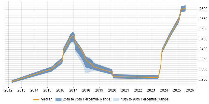 Contractor daily rate distribution trend for jobs in Salford citing Service Management