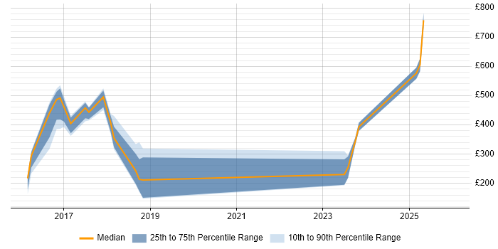 Contractor daily rate distribution trend for jobs in Salford citing ServiceNow