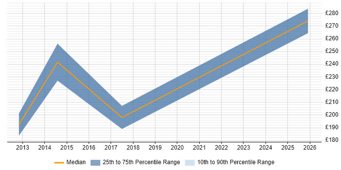 Contractor daily rate distribution trend for jobs in Salford citing Social Media