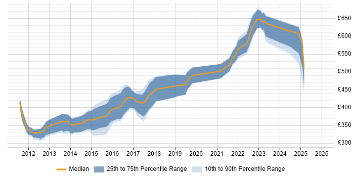 Contractor daily rate distribution trend for jobs in Salford citing Software Engineering