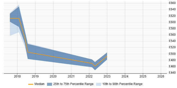 Contractor daily rate distribution trend for jobs in Salford citing SolarWinds