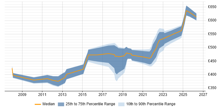 Contractor daily rate distribution trend for jobs in Salford citing Stakeholder Management