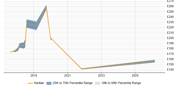 Contractor daily rate distribution trend for Support Engineer job vacancies in Salford