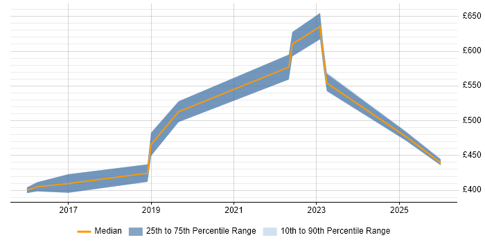 Contractor daily rate distribution trend for jobs in Salford citing Swift