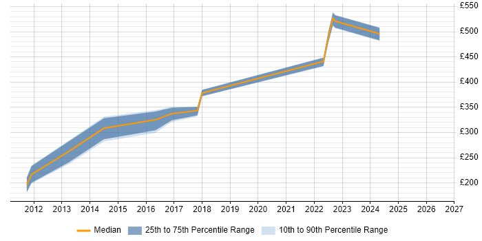 Contractor daily rate distribution trend for jobs in Salford citing T-SQL