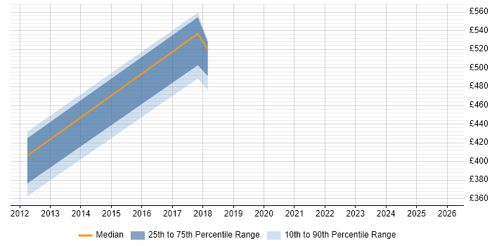 Contractor daily rate distribution trend for jobs in Salford citing Taxonomies