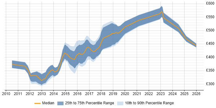 Contractor daily rate distribution trend for jobs in Salford citing TDD