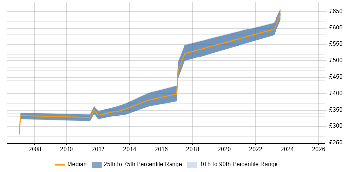 Contractor daily rate distribution trend for Technical Manager job vacancies in Salford