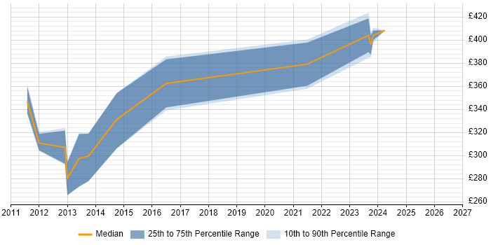 Contractor daily rate distribution trend for Test Engineer job vacancies in Salford