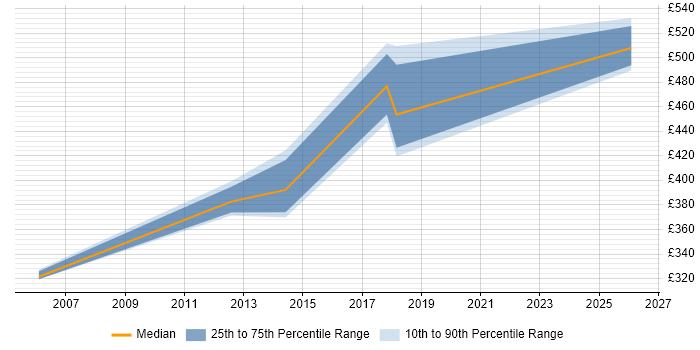 Contractor daily rate distribution trend for jobs in Salford citing Validation