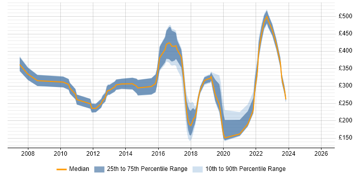Contractor daily rate distribution trend for jobs in Salford citing Windows