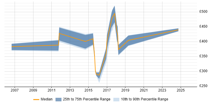 Contractor daily rate distribution trend for jobs in Salford citing Workflow